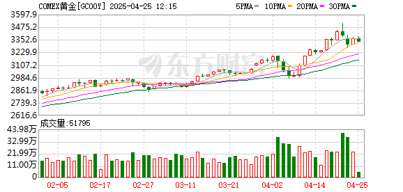 七星配资  大幅回落后反弹 国际金价收复3000美元 全球央行购金需求支撑中长期上涨